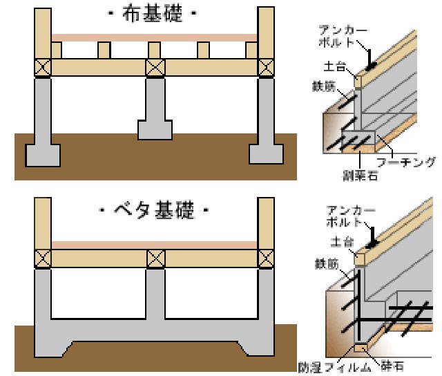 布基礎からベタ基礎